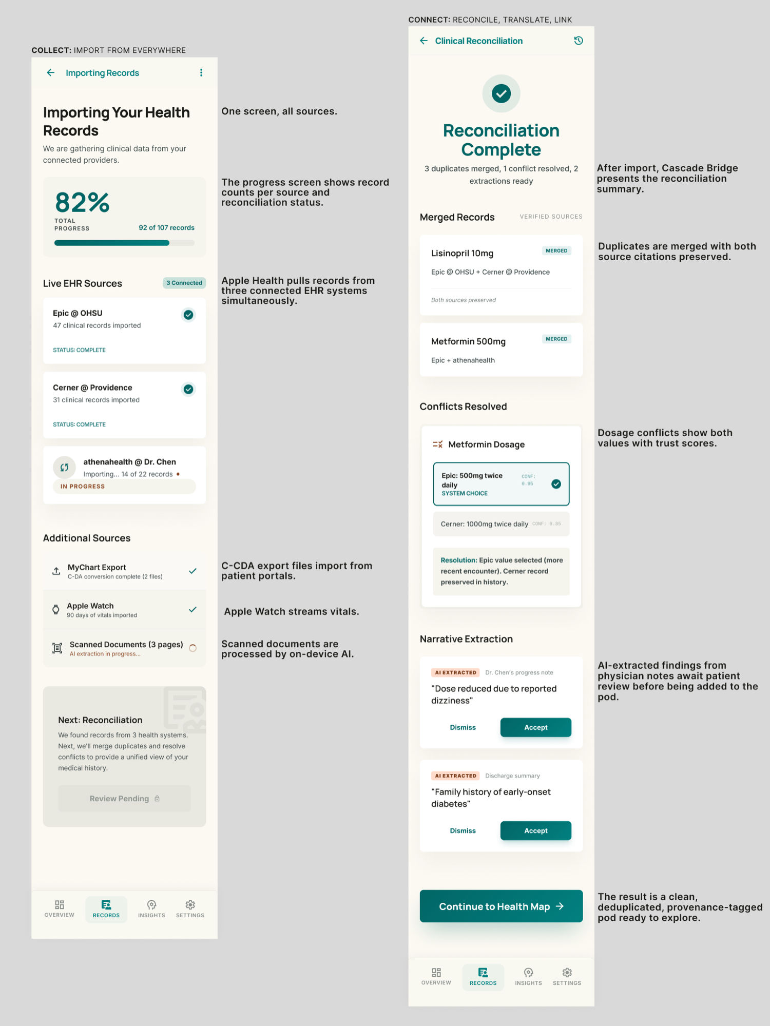 Annotated app mockups. The import screen gathers records from multiple connected EHRs, a portal export, Apple Watch, and scanned documents; the reconciliation screen merges duplicates with both source citations preserved, resolves a dosage conflict with trust scores, and surfaces AI-extracted findings awaiting patient review.