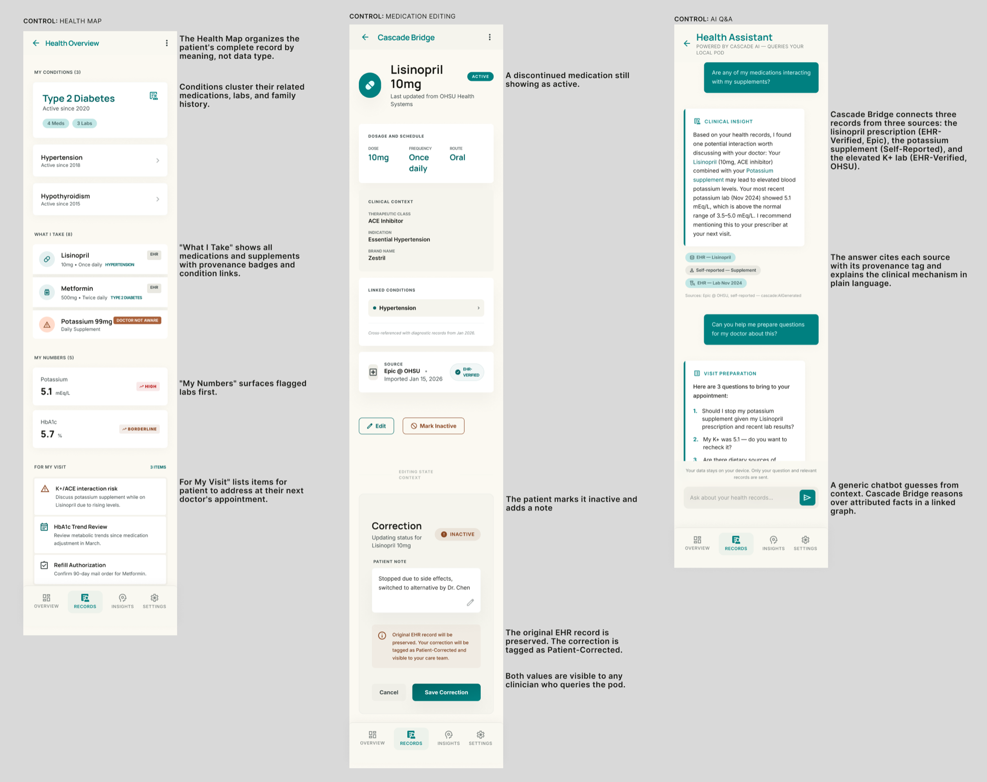 Annotated app mockups. The Health Map organizes the record by condition; a medication-editing screen marks a drug inactive while preserving the original EHR assertion as patient-corrected; an AI health assistant answers a medication-interaction question with citations to each source.